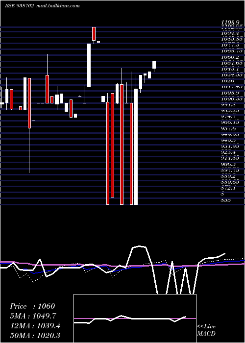  monthly chart 753pfc33