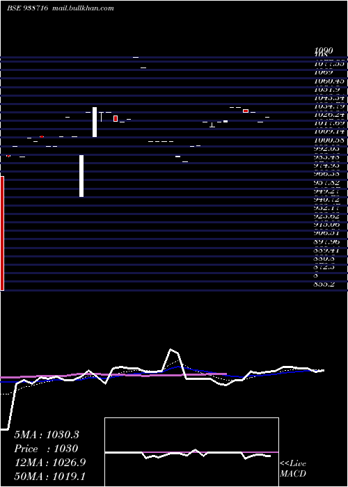  Daily chart 84cifcl28