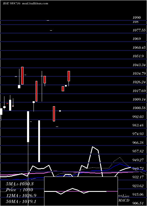  monthly chart 84cifcl28
