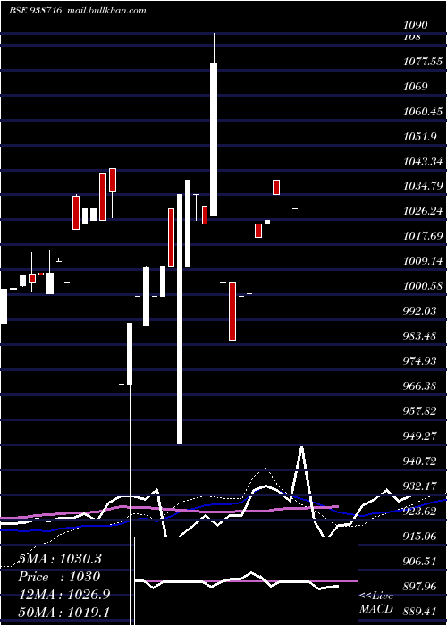  weekly chart 84cifcl28