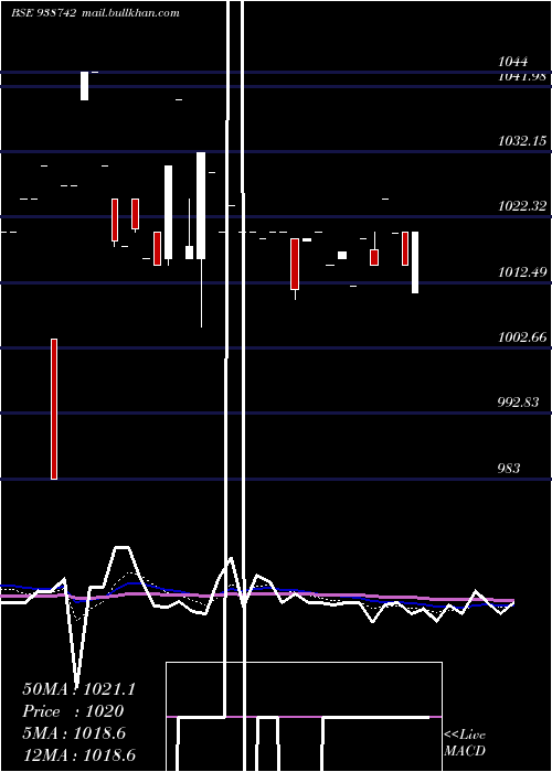  Daily chart 970cagl28