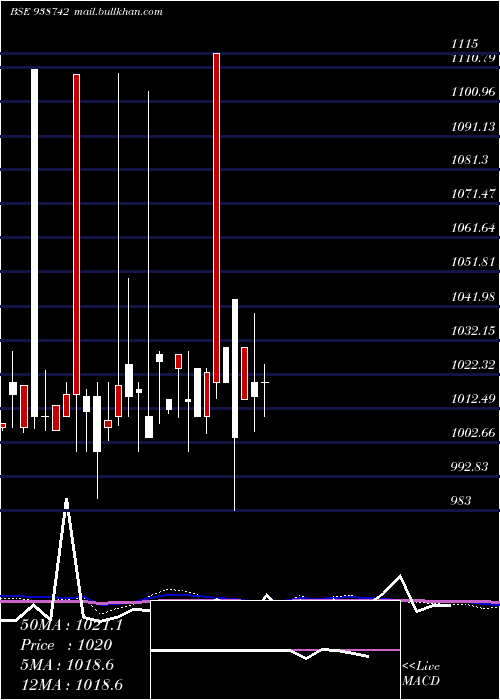  monthly chart 970cagl28