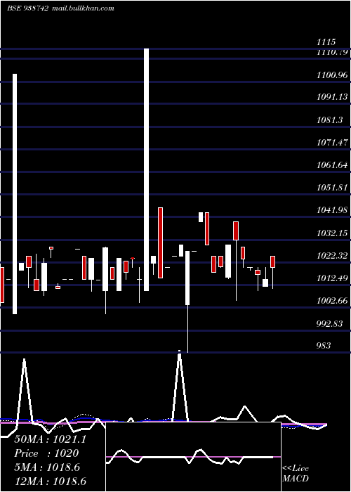  weekly chart 970cagl28