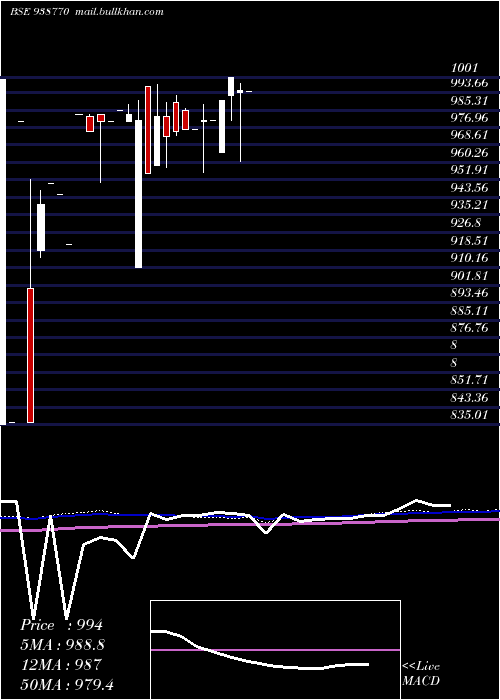  monthly chart 920nhfl26
