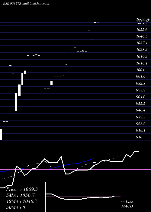  Daily chart 960nhfl26