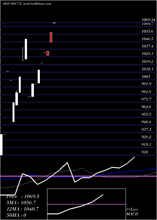  monthly chart 960nhfl26
