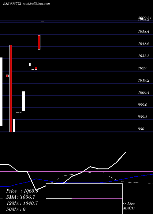  weekly chart 960nhfl26