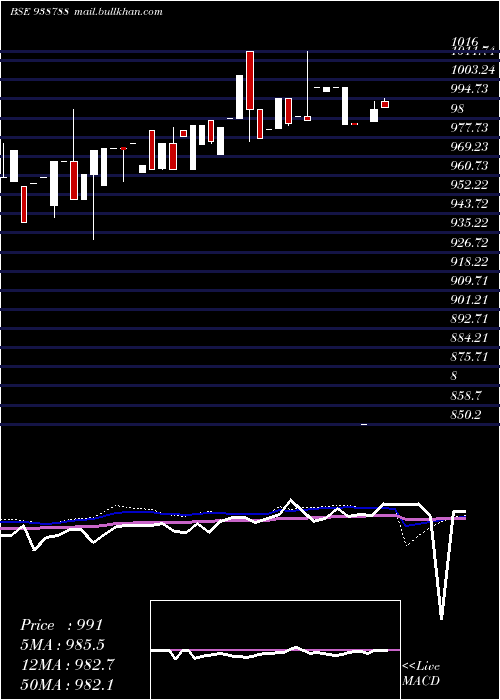  weekly chart 890mfl26a