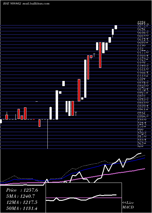  weekly chart Mfl20923b