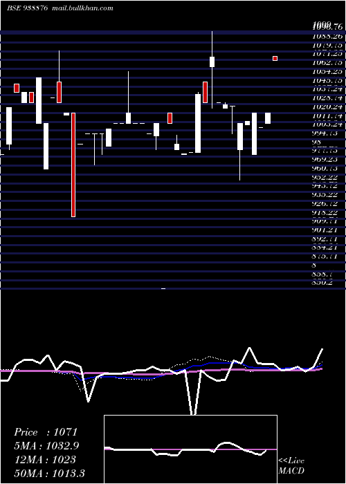  weekly chart 8mfltd28