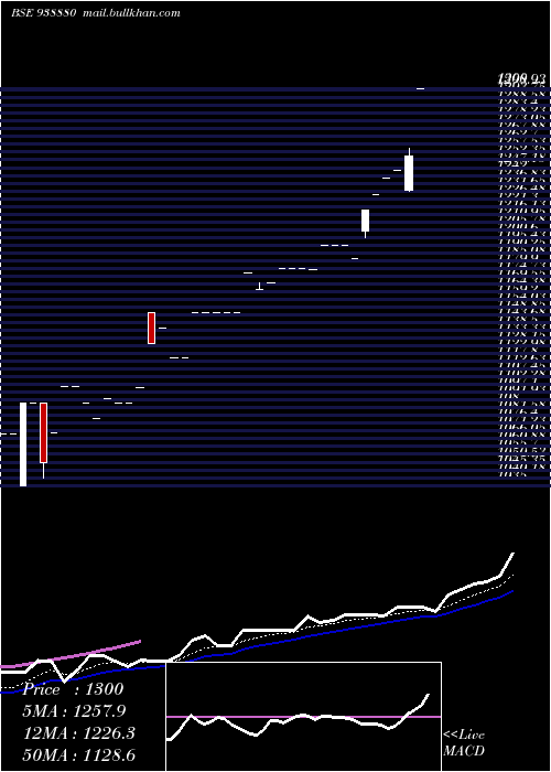  Daily chart Mfl4102023