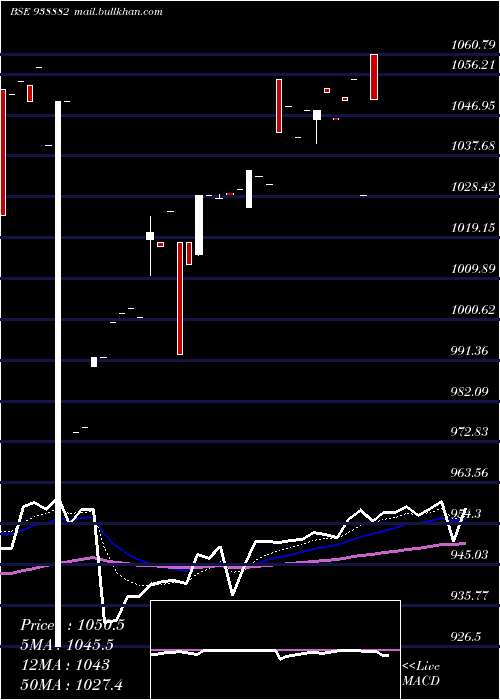  Daily chart 8abfl26
