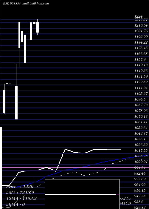 weekly chart Abfl091023