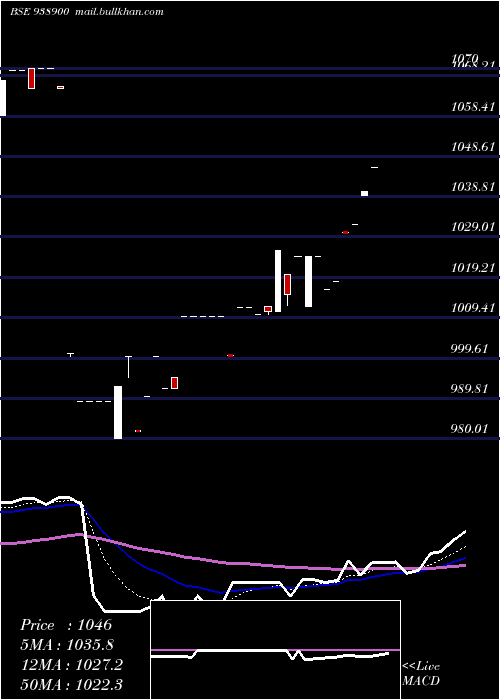  Daily chart 960efsla