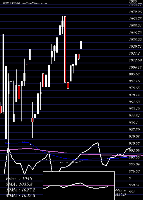  monthly chart 960efsla