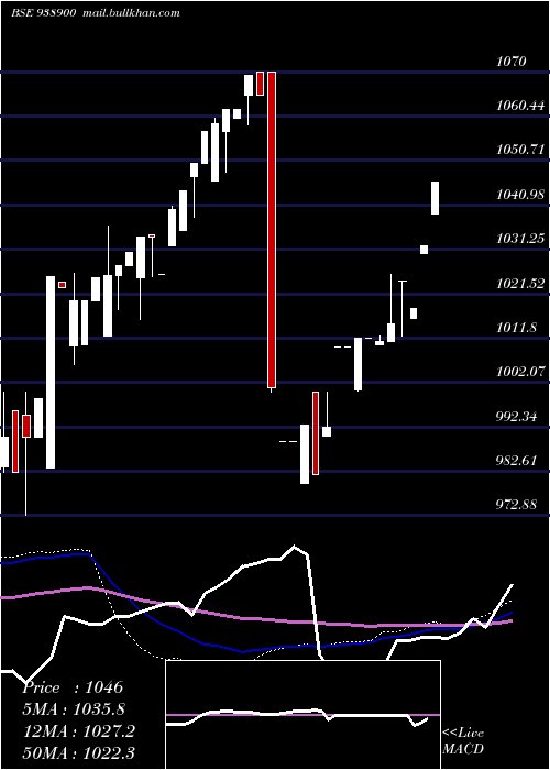  weekly chart 960efsla