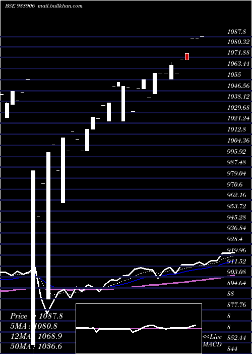  Daily chart 1010efsl28a