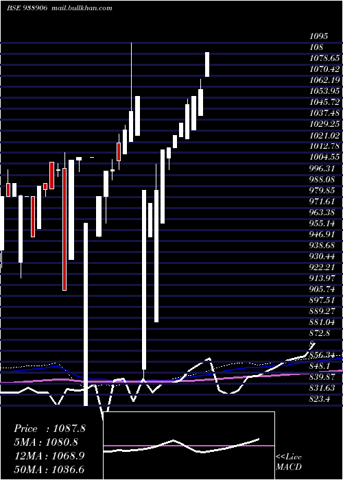  monthly chart 1010efsl28a
