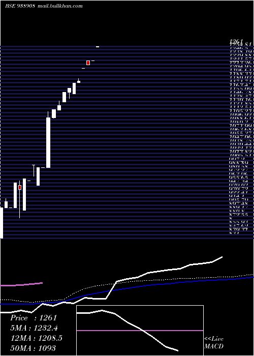  monthly chart 0efsl28a