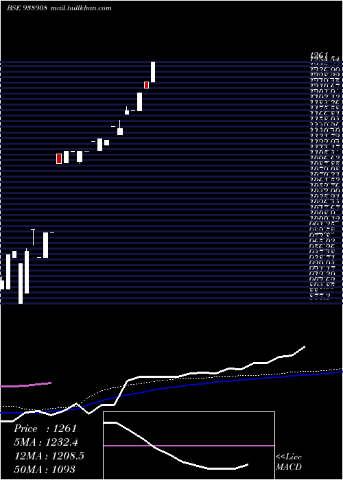  weekly chart 0efsl28a