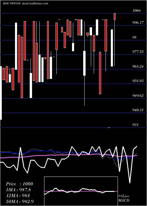  weekly chart 10efsl33a