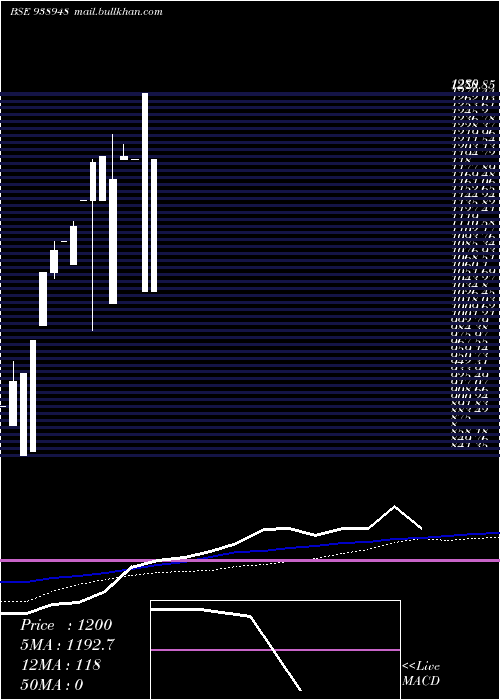  monthly chart 0ccil30