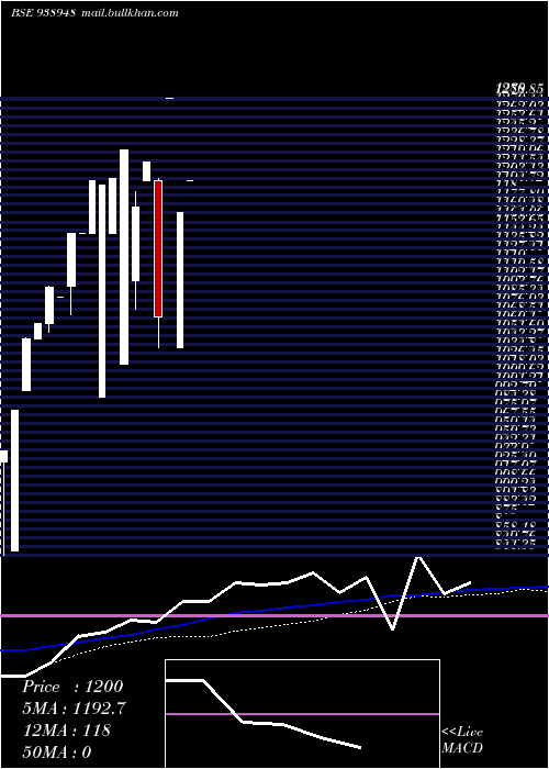  weekly chart 0ccil30