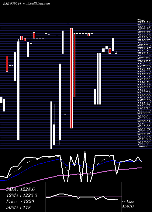  Daily chart 0iclfl29
