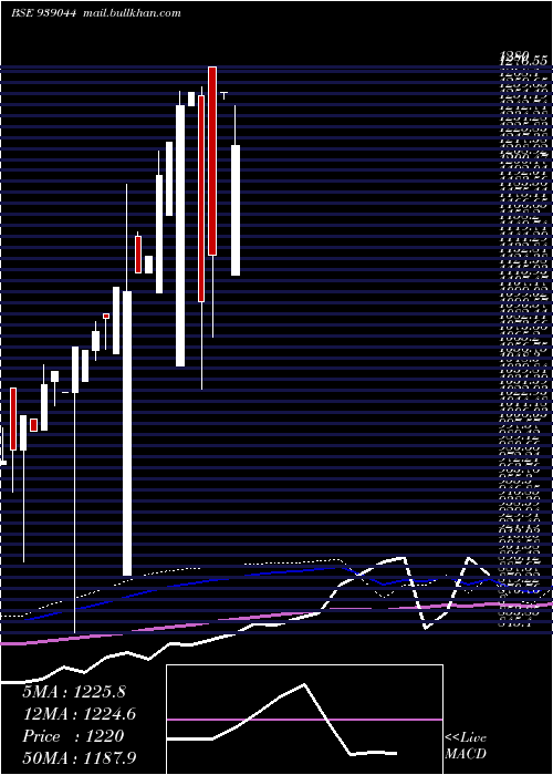  monthly chart 0iclfl29