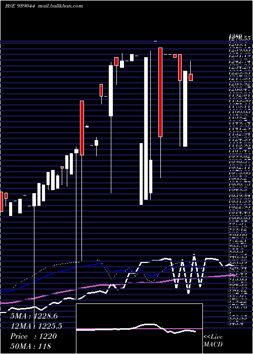  weekly chart 0iclfl29