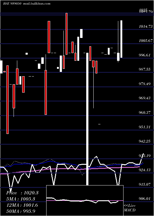  weekly chart 957isfl26