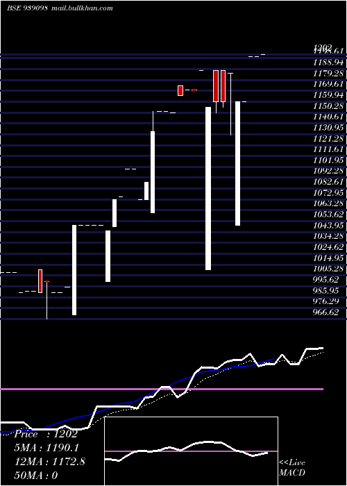  Daily chart Mml211223k