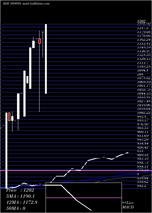  monthly chart Mml211223k