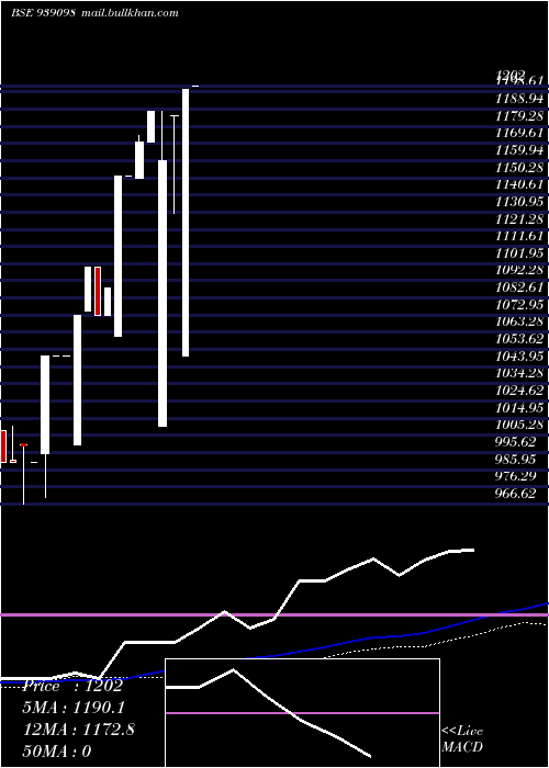  weekly chart Mml211223k