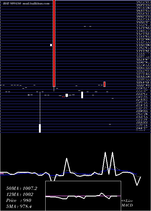  Daily chart 965afl28