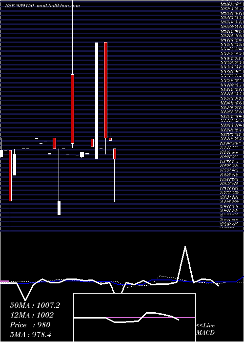  weekly chart 965afl28
