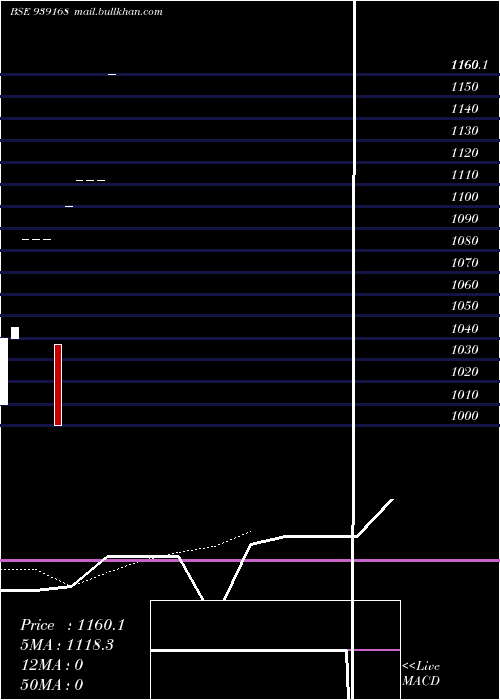  Daily chart KflZc