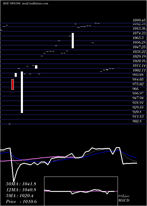  Daily chart 961onepl27