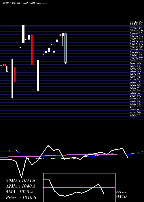  monthly chart 961onepl27