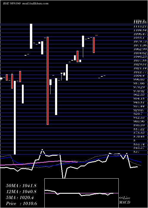  weekly chart 961onepl27