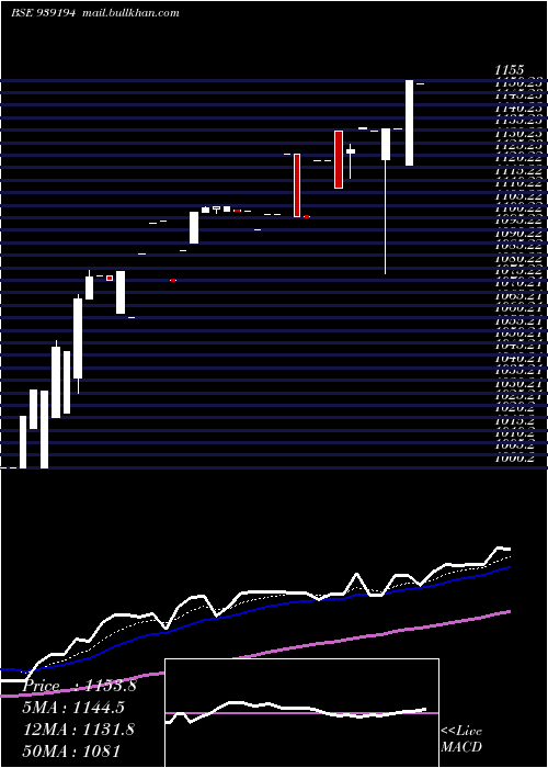 Daily chart Efsl27a