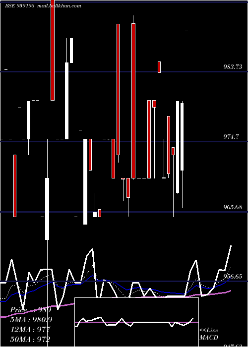  Daily chart 967efsl29