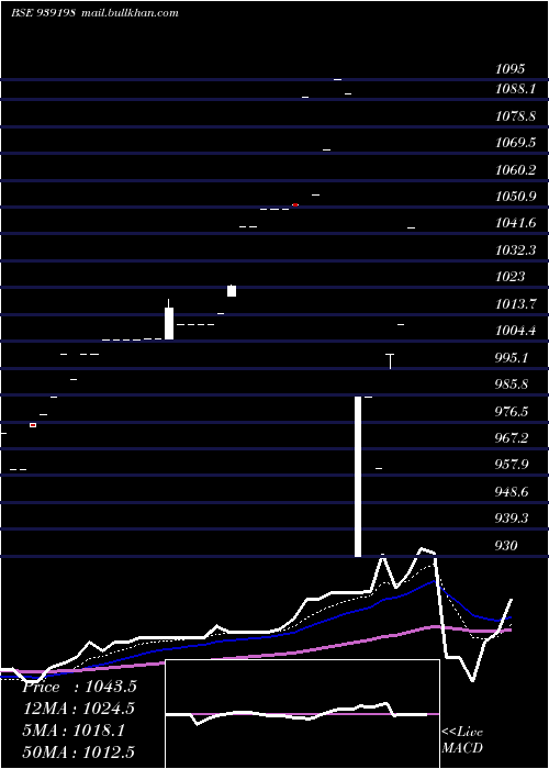  Daily chart 1010efsl29