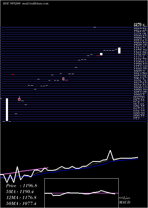  Daily chart Efsl29124a