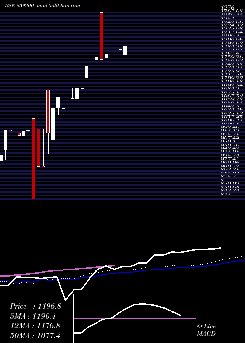 weekly chart Efsl29124a