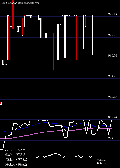  Daily chart 10efsl34