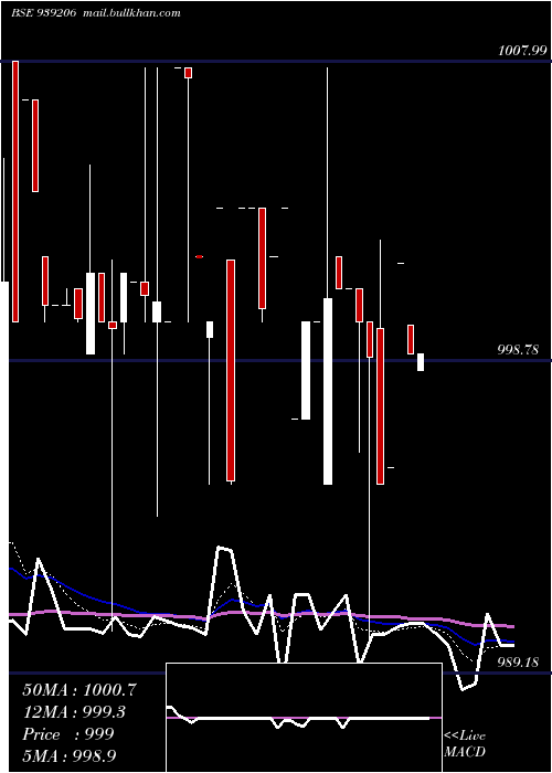  Daily chart 825mfl27