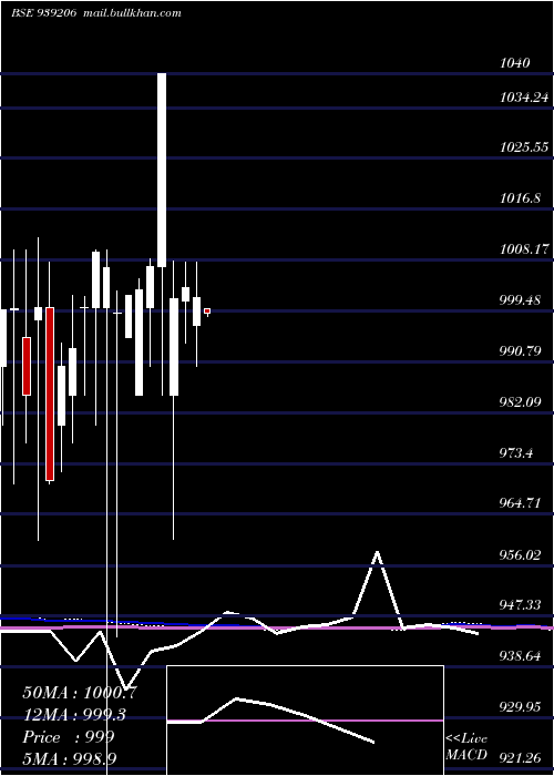  monthly chart 825mfl27