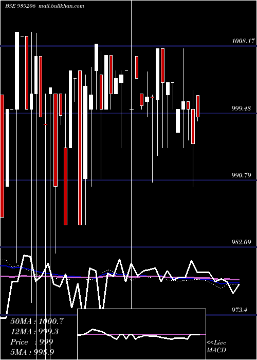  weekly chart 825mfl27