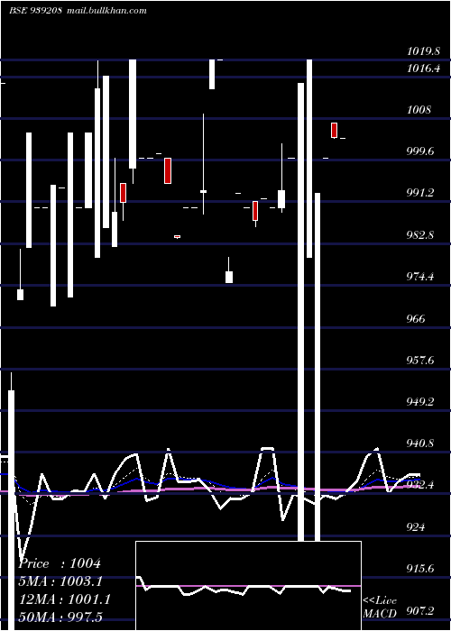  Daily chart 825mfl29